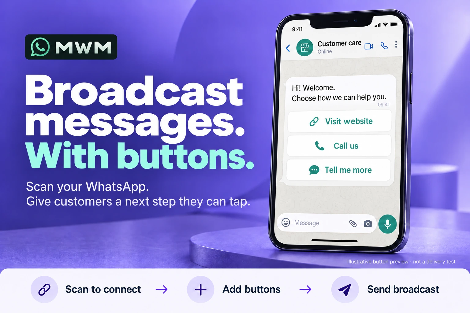 MWM button-broadcast illustration: scan to connect, add buttons, then broadcast. An illustrative recipient message contains Visit website, Call us and Tell me more buttons.